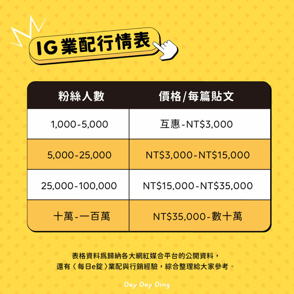 IG 業配行情價格：可以賺多少錢？公開微網紅接案平台與經驗| 每日一錠數位內容