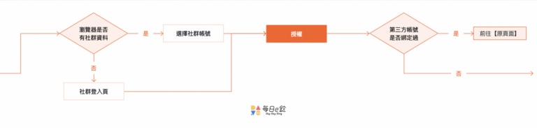 Prd Flow PRD 是什麼?如何撰寫 PRD 產品開發文件? PM 與 UXUI 設計師的 10 個 Wireframe PRD 撰寫規則與範例 | 每日 ...