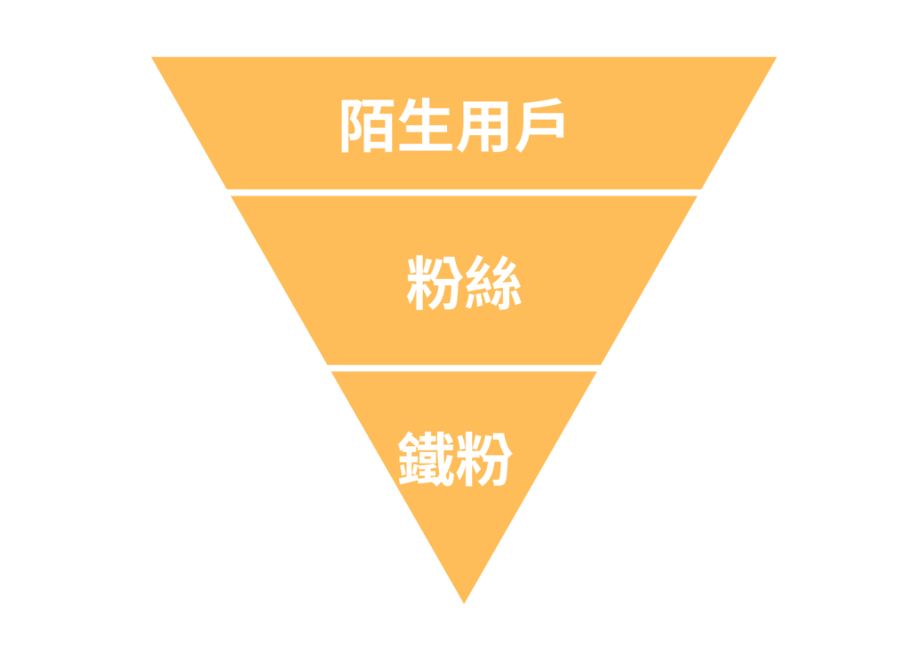 行銷漏斗規劃 IG 貼文策略