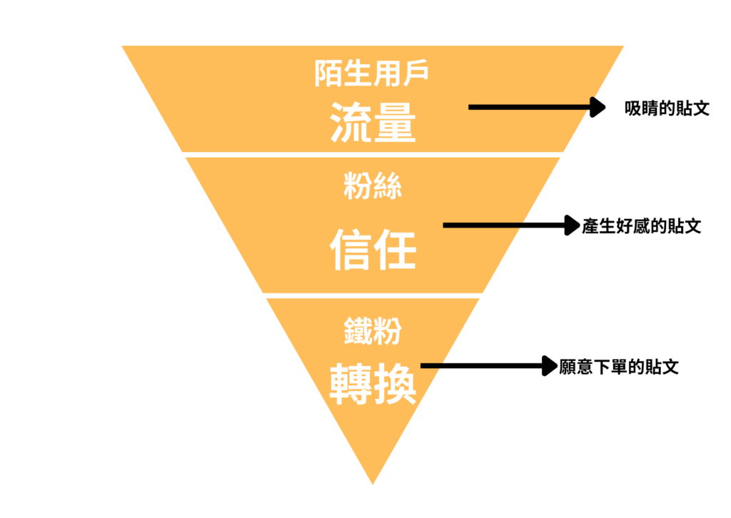 行銷漏斗規劃 IG 貼文策略