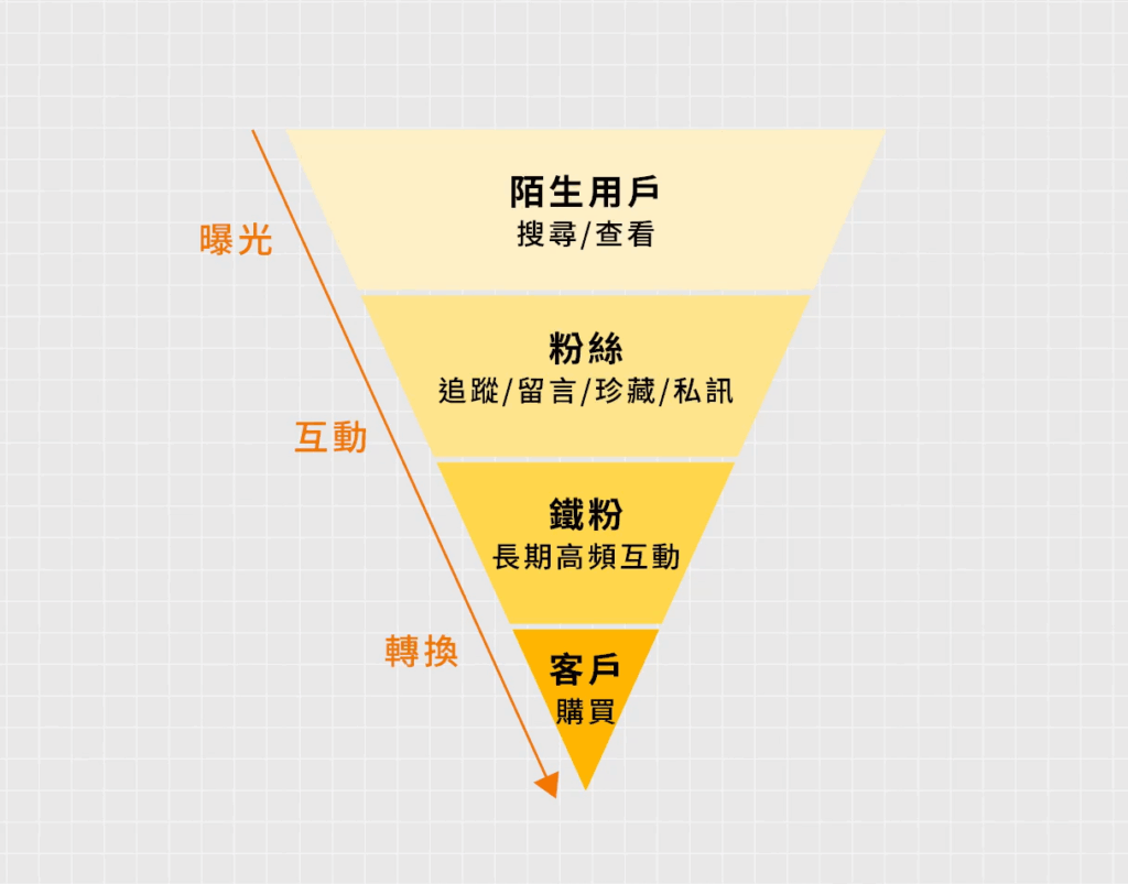 《IG 品牌全攻略》內容行銷漏斗